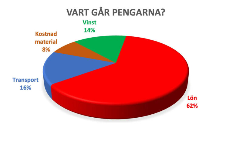Vart går pengarna i ett städbolag?